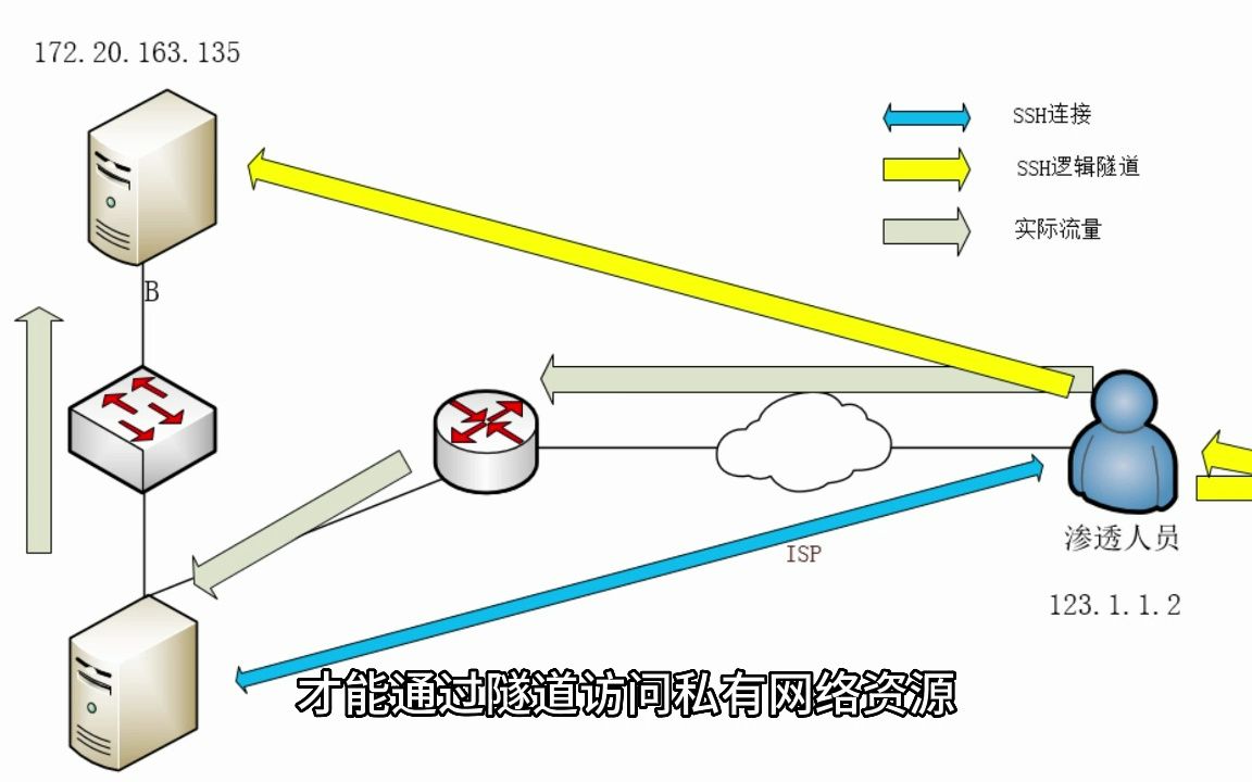 什么是网络隧道?它在网络中的作用是什么?哔哩哔哩bilibili