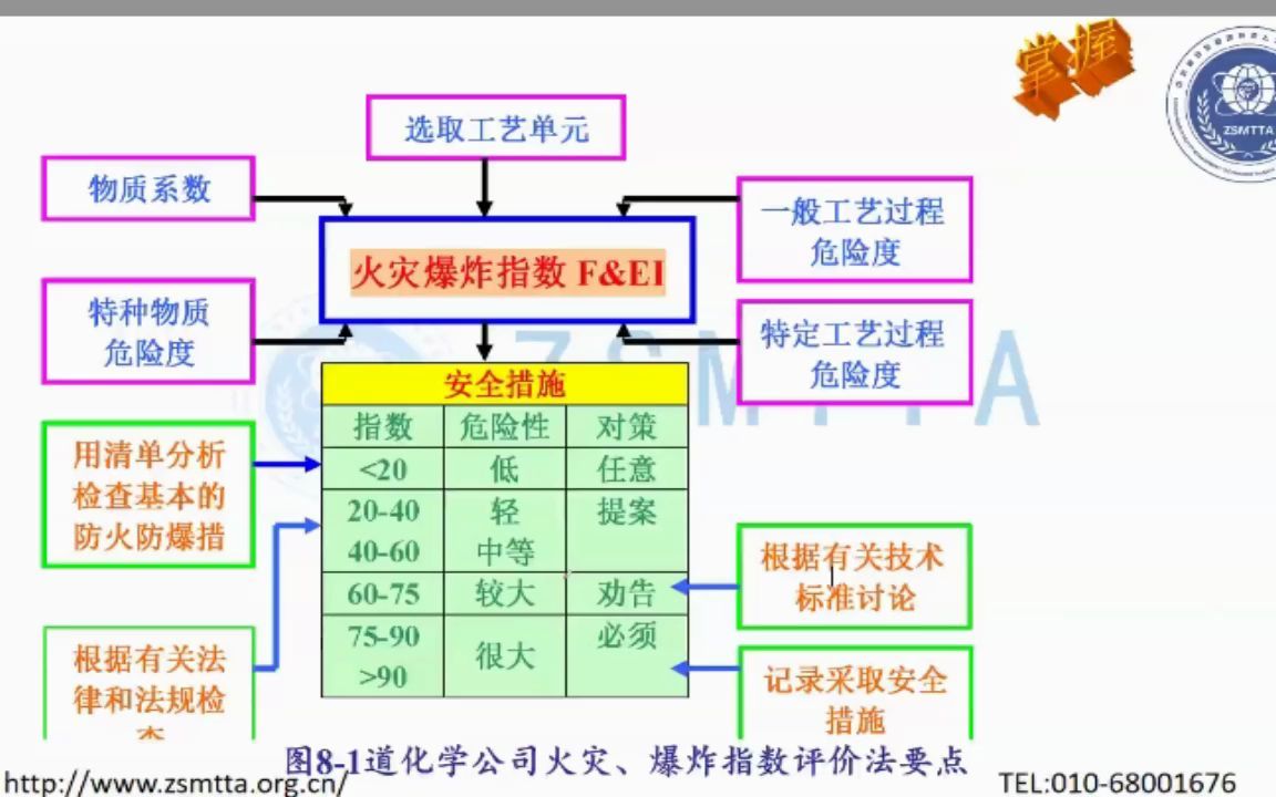 道化学火灾、爆炸危险指数评价法哔哩哔哩bilibili