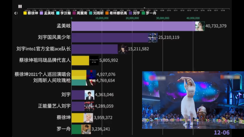 内娱8个C位近期微博话题热度排行榜哔哩哔哩bilibili