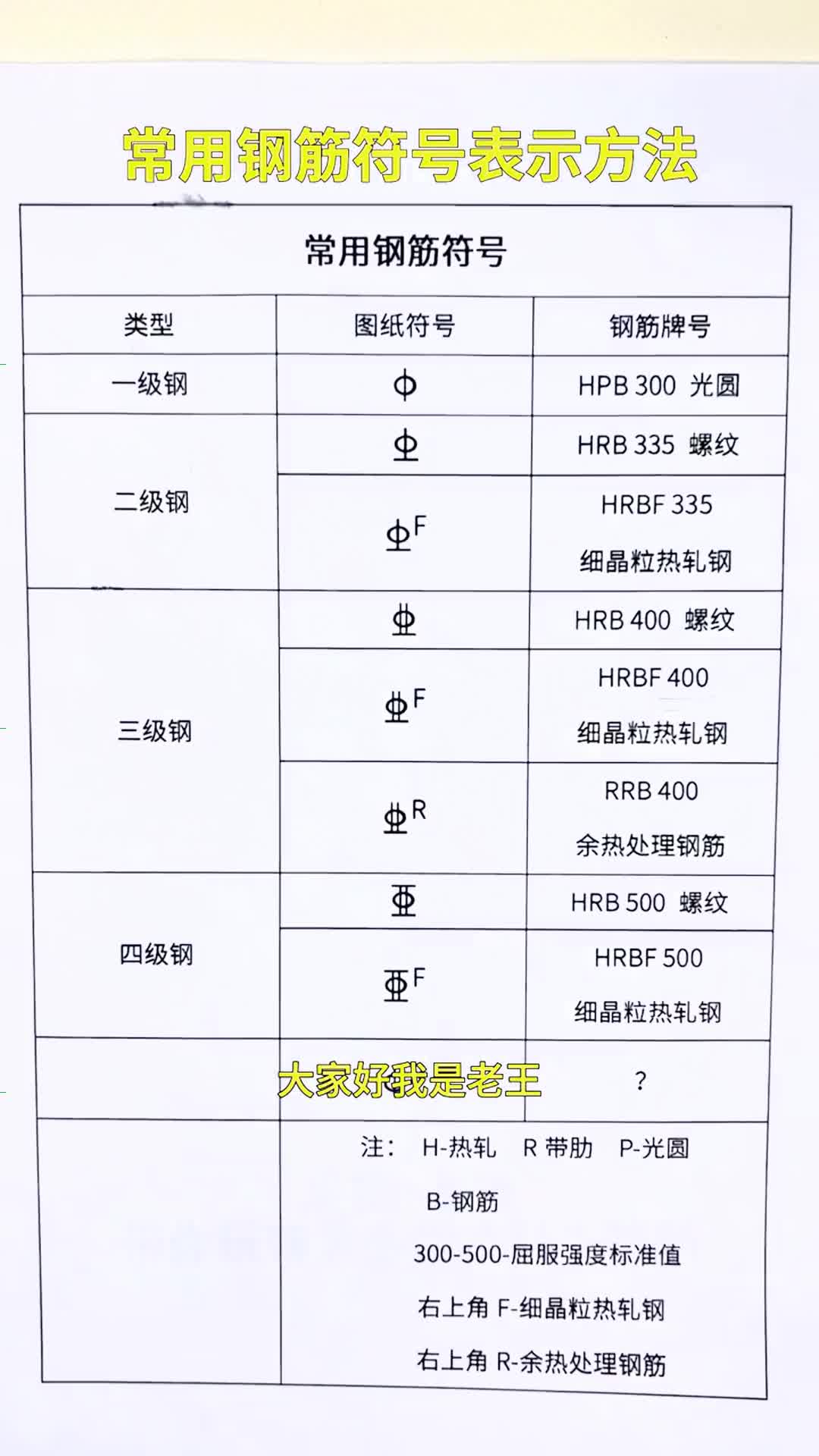 常用钢筋符号的表示方法!筑业软件老王为你支招!购筑业软件可私哔哩哔哩bilibili