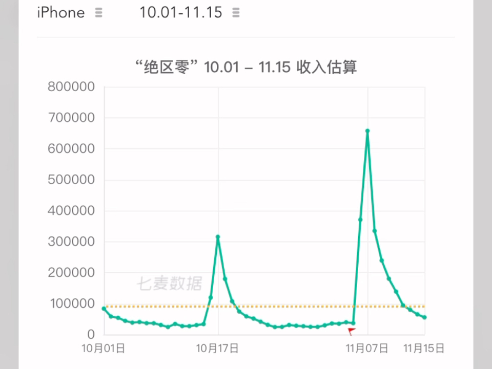 绝区零近期流水