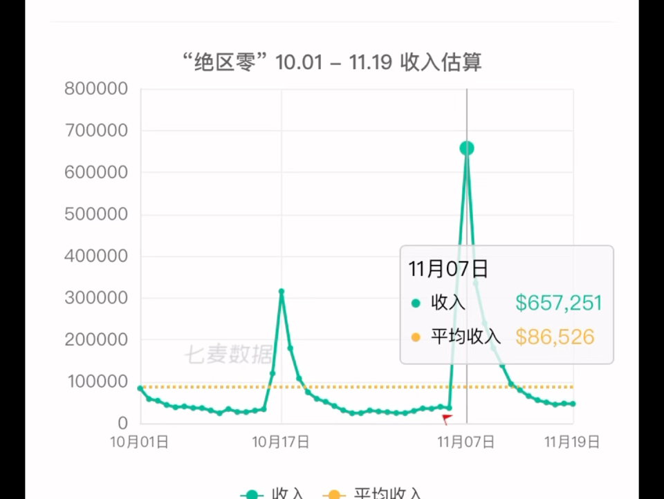 绝区零近期流水哔哩哔哩bilibili手游情报