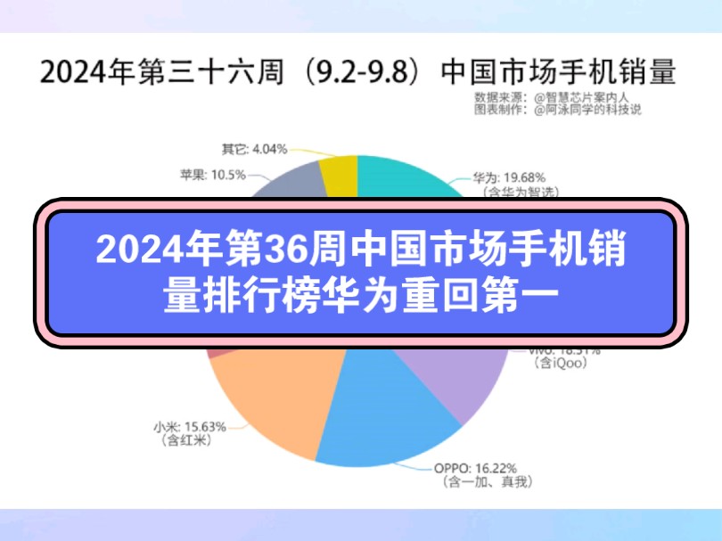 2024年第36周中国市场手机销量排行榜,华为重回第一哔哩哔哩bilibili