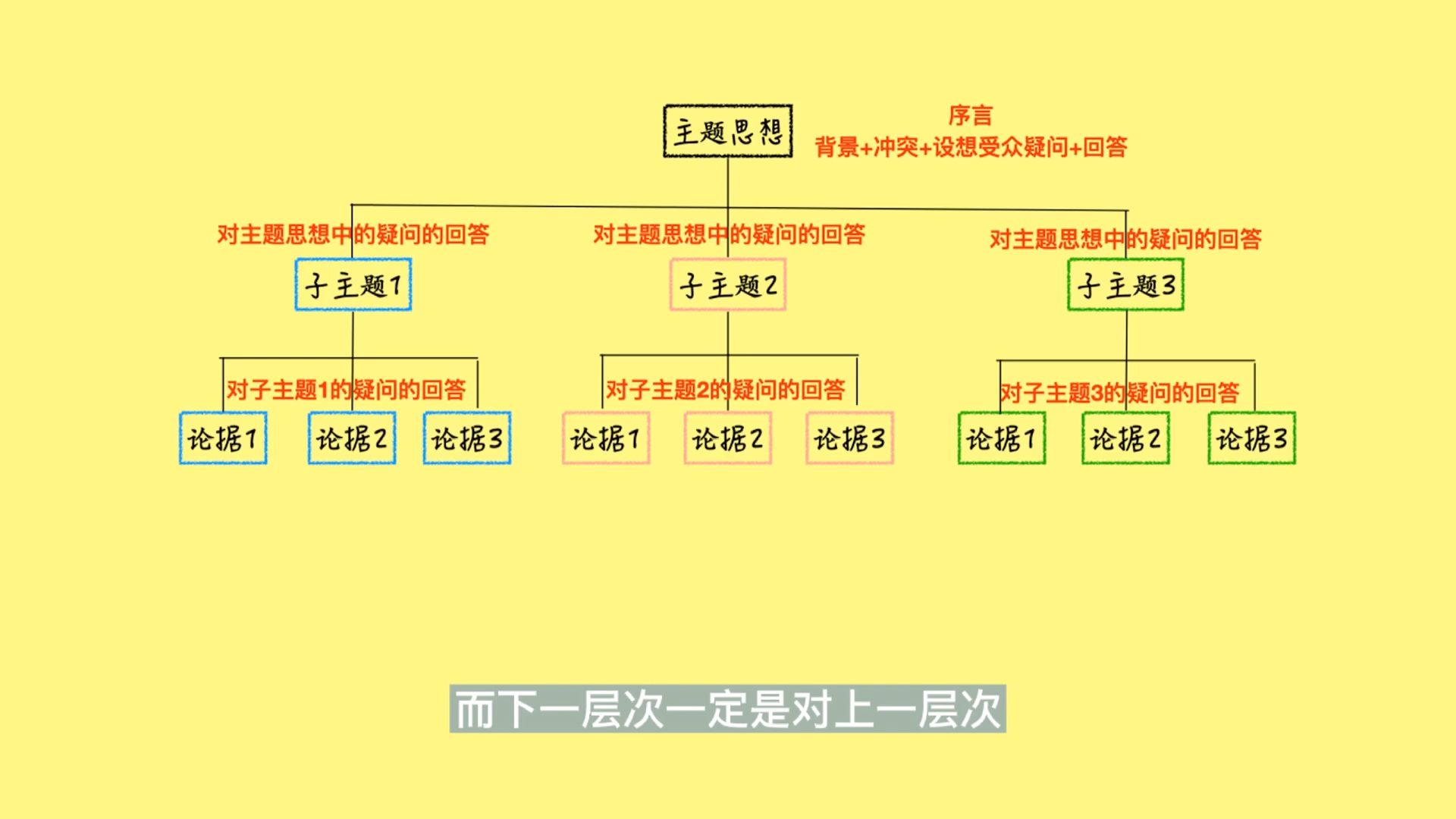 [图]值得拥有的《金字塔原理》与结构化思维