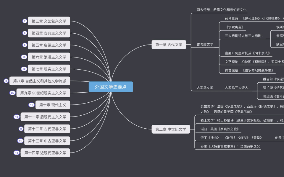 外国文学史|作家作品考点梳理|汉硕考研哔哩哔哩bilibili