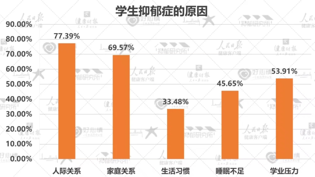 [图]2022抑郁症蓝皮书青少年抑郁的原因