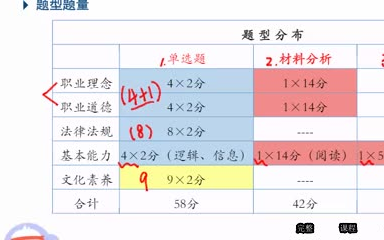 2021年下半年下小学教师资格证笔试 科目一综合素质 理论精讲职业理念教育观+学生观哔哩哔哩bilibili