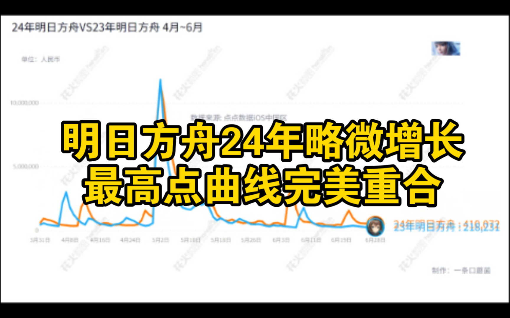 明日方舟24年略微增长,最高点曲线完美重合明日方舟