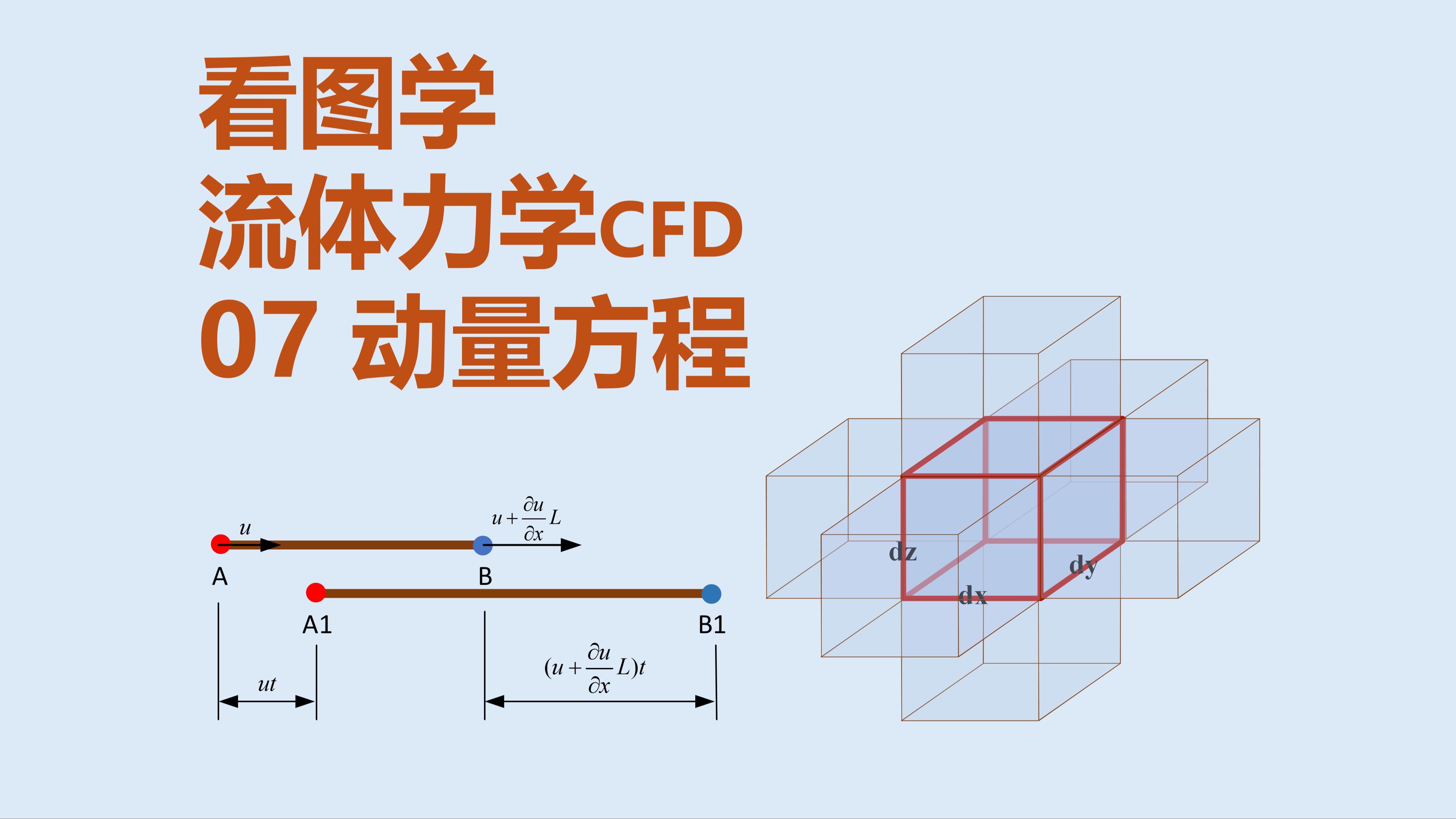 07动量方程NS方程哔哩哔哩bilibili