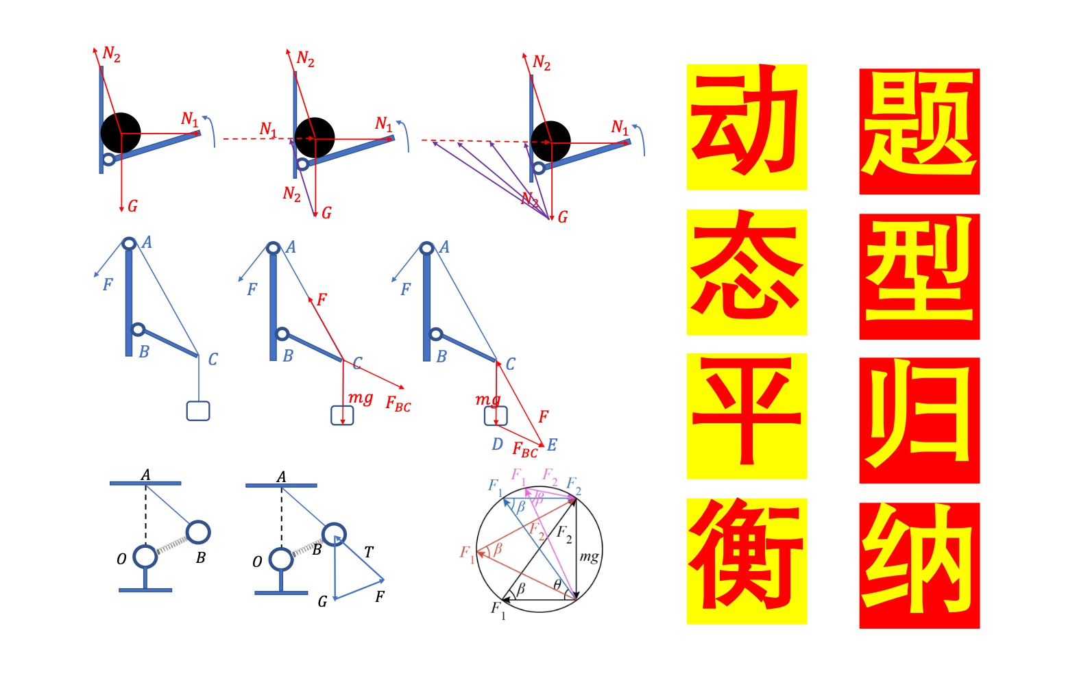 28.【动态平衡题型归纳】单体的动态平衡(普通矢量三角形、相似三角形、构造圆或动态圆、正交分解)、多体动态平衡(整体隔离法)、晾衣杆模型哔哩...