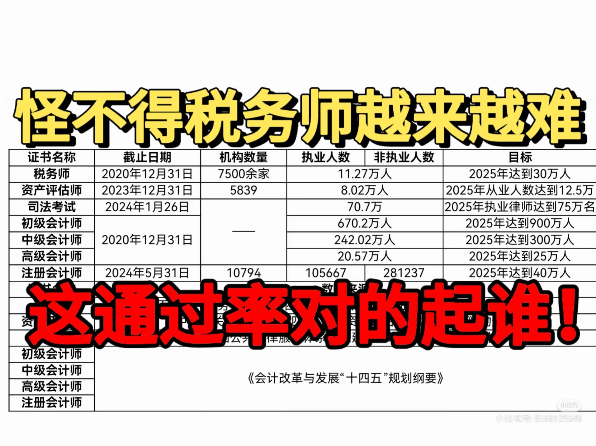 人麻了!税务师25年计划拿证人数被压缩到35W,通过率越来越低,想拿证尽早放弃幻想!哔哩哔哩bilibili