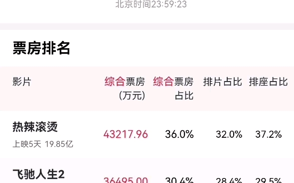 【春节档唯一真神】恭喜熊出没逆转时空票房突破十亿大关!