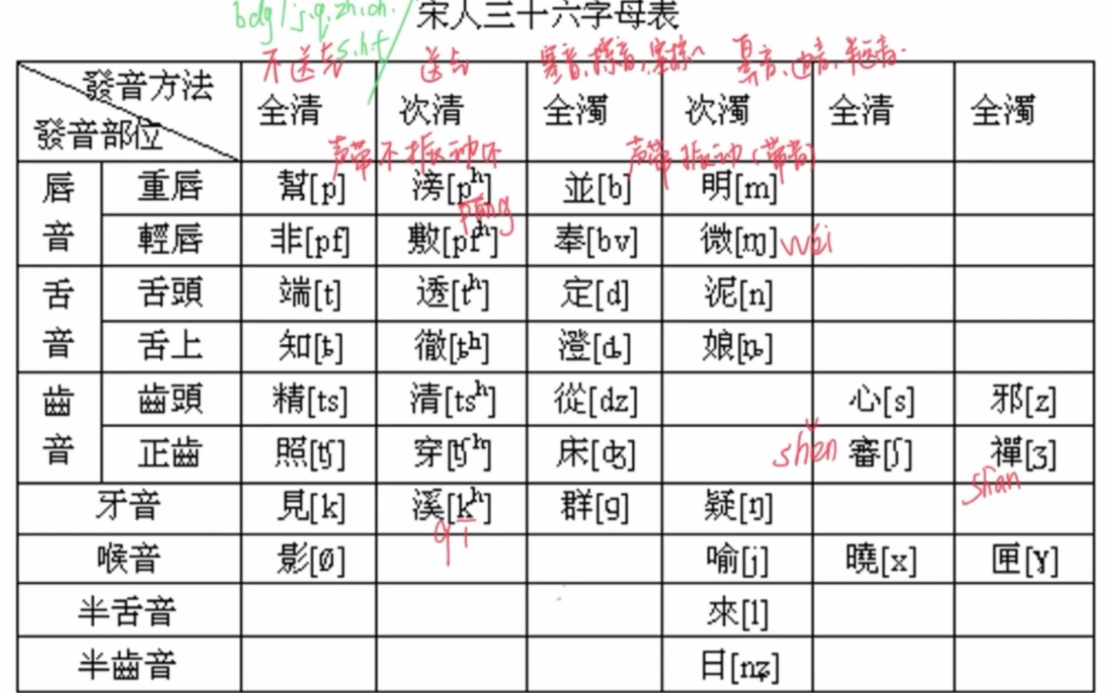 [图]古代汉语/课堂回顾/宋人三十六字母表/音韵学/自用