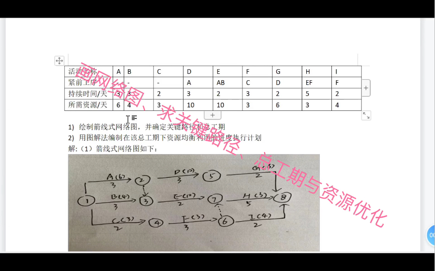 时间管理之画网络图、求关键路径、总工期和资源优化哔哩哔哩bilibili