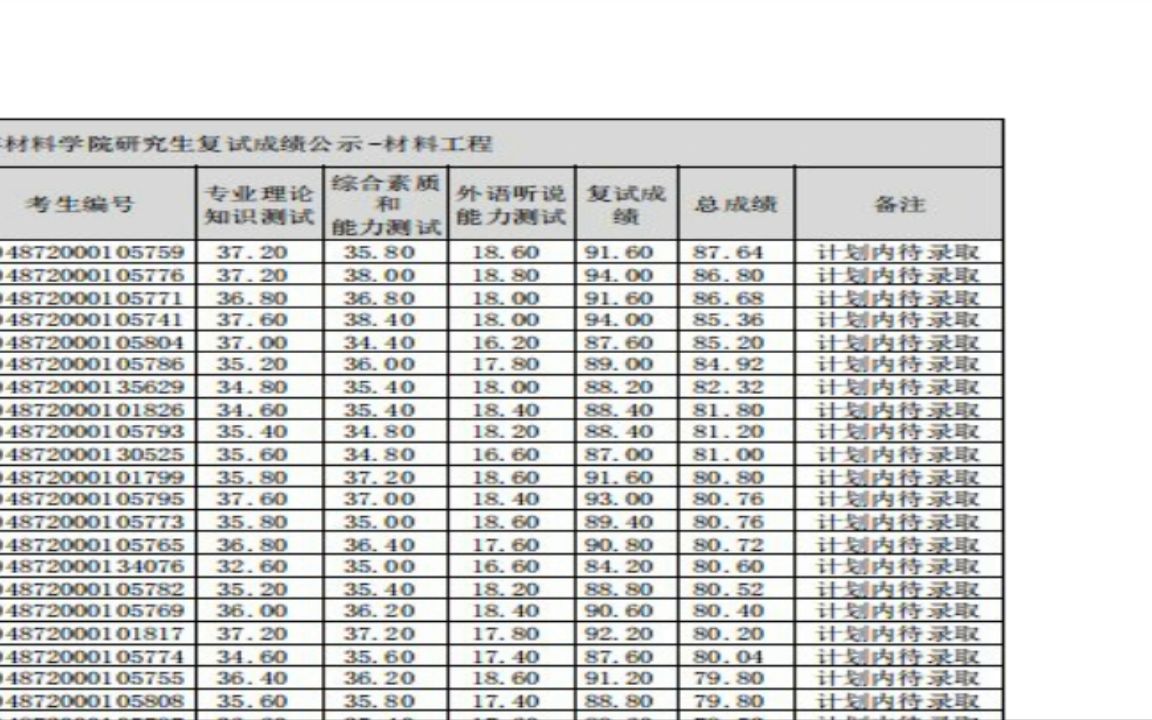 北华大学2022研究生拟录取2022年材料学院研究生复试成绩公示材料工程考证考试哔哩哔哩bilibili