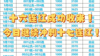 下载视频: 昨日成功用4.6赔率的稳单带兄弟们拿下了16连红，今日继续冲刺17连红！塞尔维亚兵锋正盛，瑞士新门发挥不佳