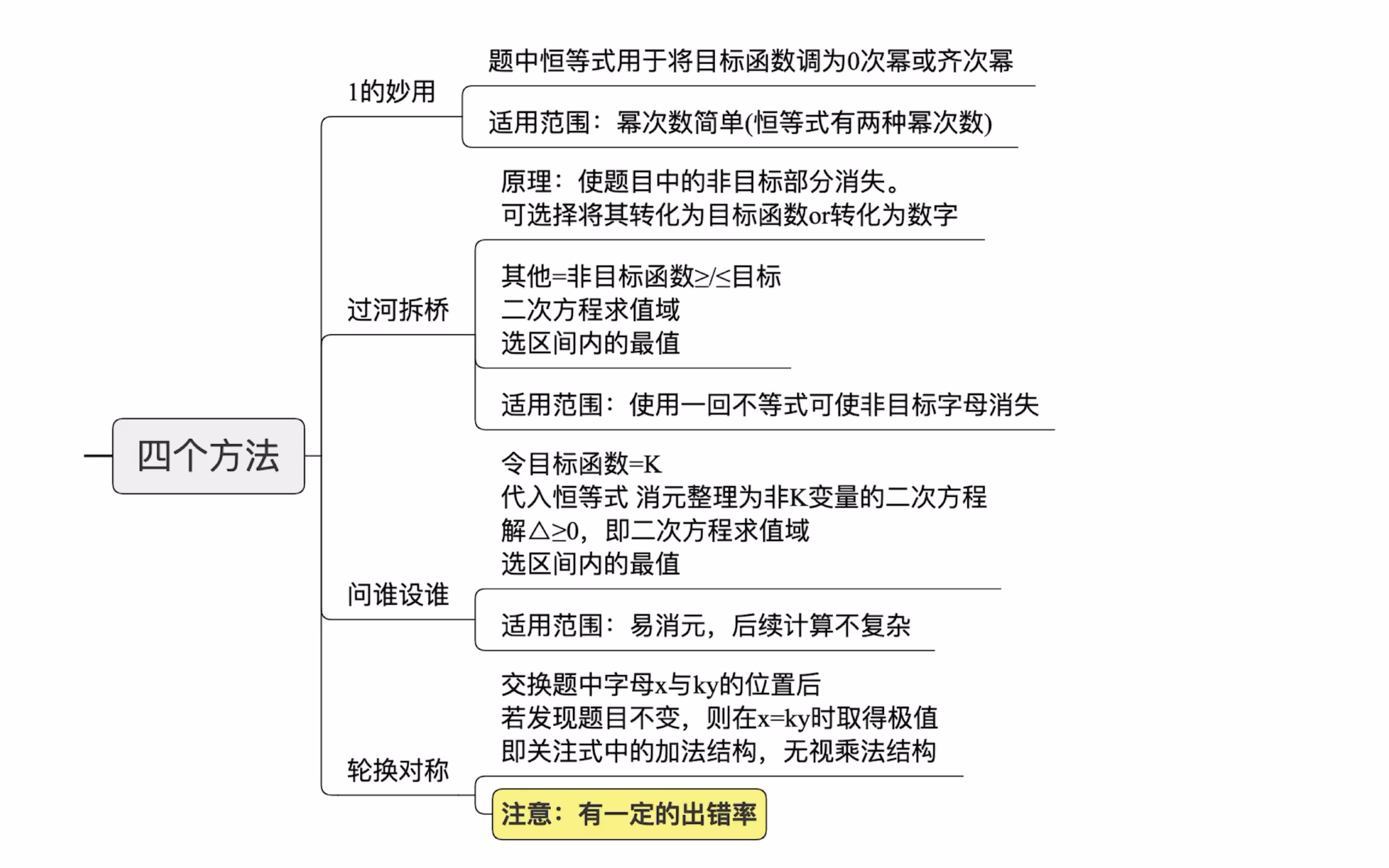 基本不等式——四个方法