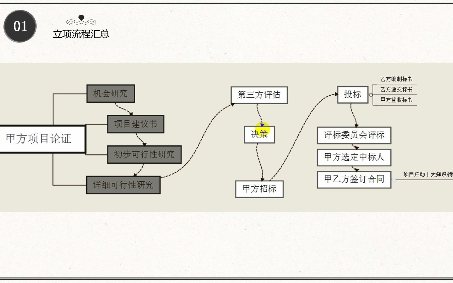 2立项流程哔哩哔哩bilibili