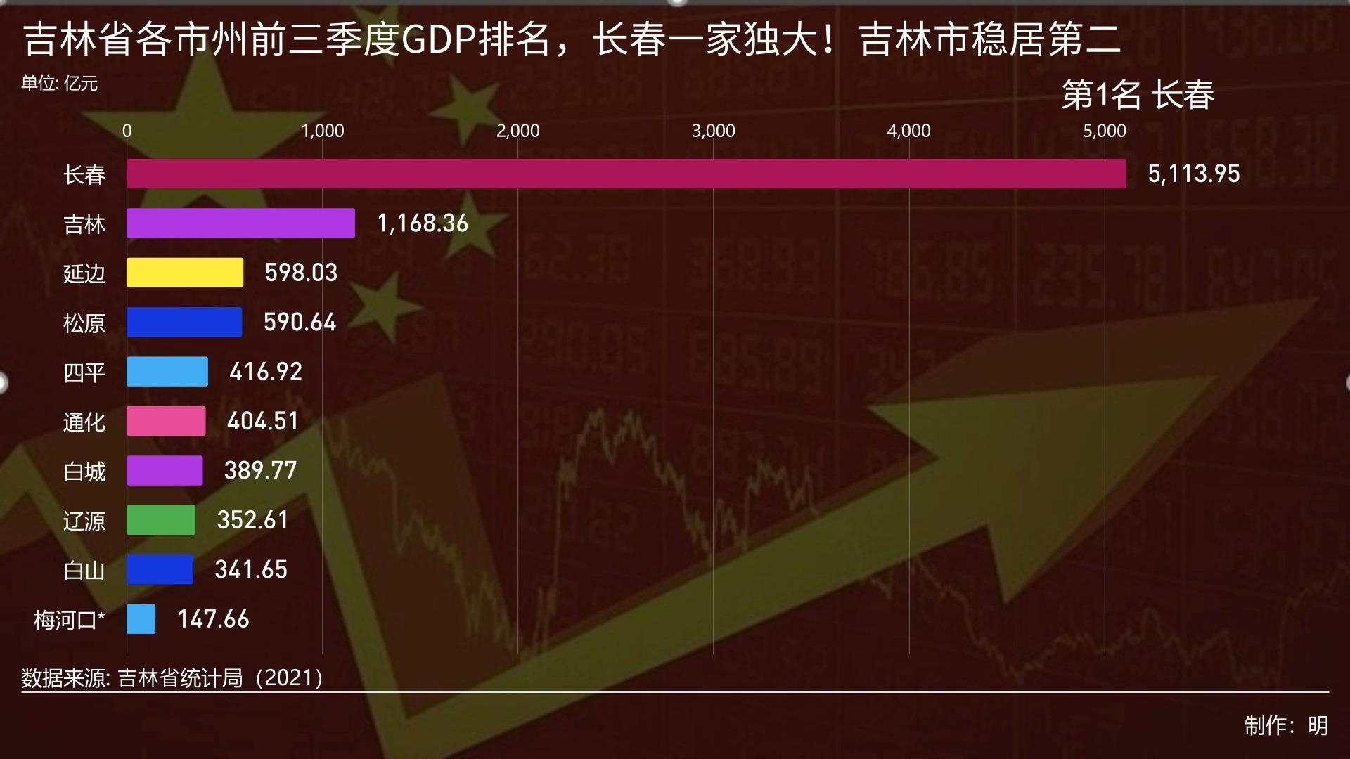 吉林省各市州前三季度GDP排名,长春一家独大!吉林市稳居第二哔哩哔哩bilibili