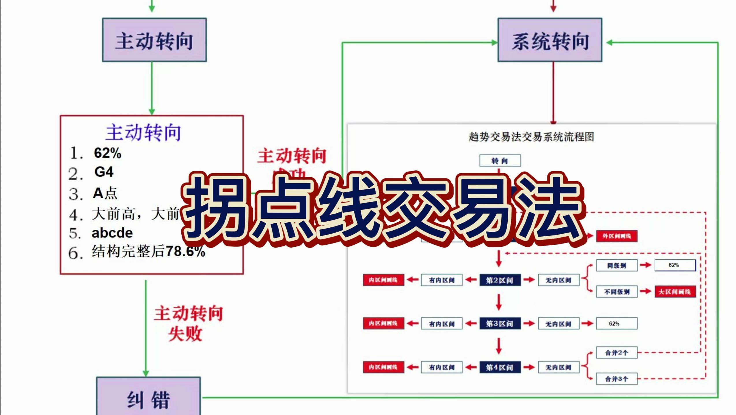 [图]交易很诱人，但总是赚赚亏亏，把它想明白了就稳定了——拐点线交易法