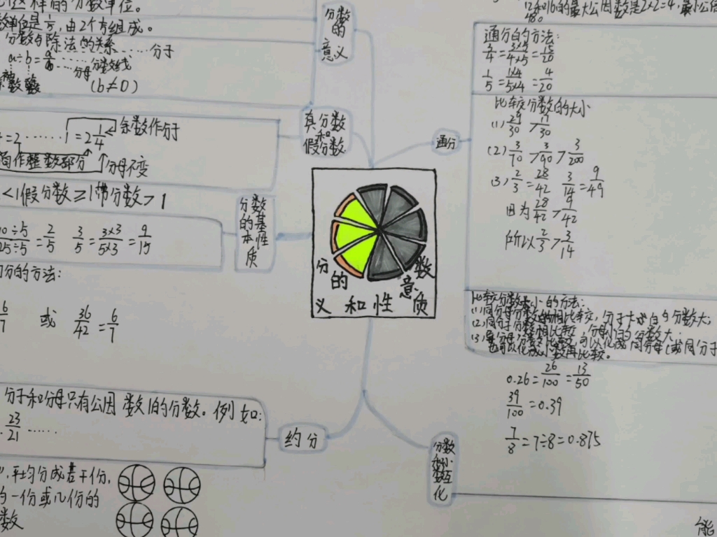 [图]五年级数学分数的意义和性质思维导图