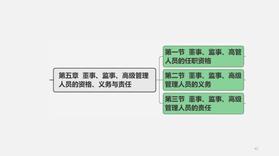 自考课程00227公司法精讲视频第5章董事、监事、高级管理人员的资格、义务与责任哔哩哔哩bilibili