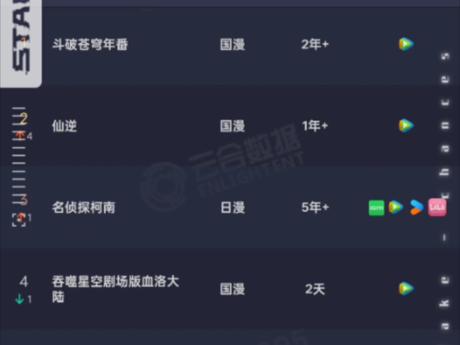 吞噬星空剧场版云合数据才是和付费畅销相符合的!付费第一都能上云合榜!数据造假的除外……哔哩哔哩bilibili