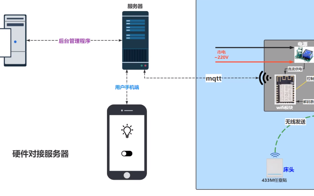 [图]【物联网】零基础入门项目实战（200集++续集）