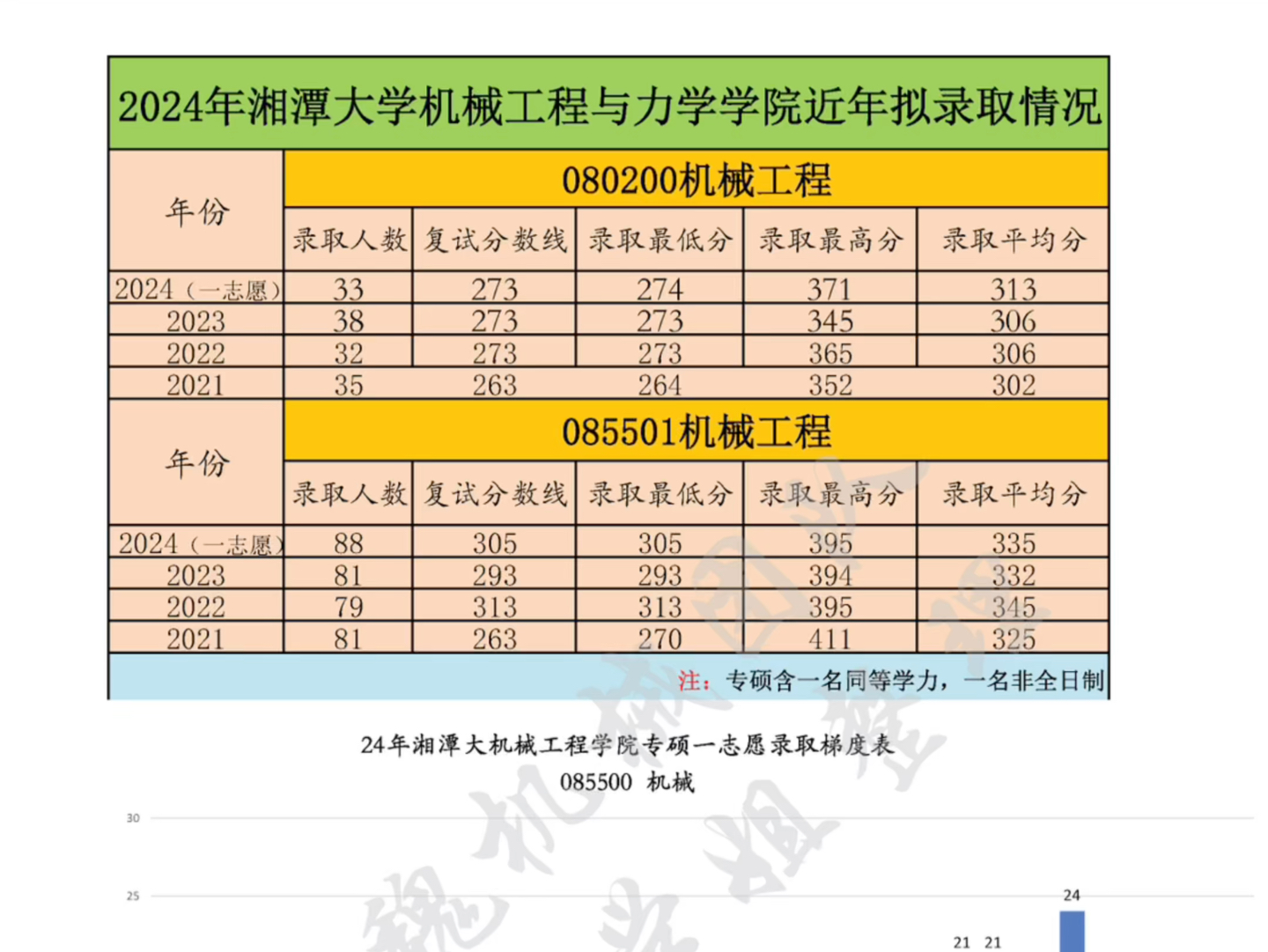 湘潭大学机械考研难不难24年一志愿录取结果学硕录取33人,专硕录取88人,录取最高分395分,最低分305,平均分335分,参考往年录取数据情况,难度...