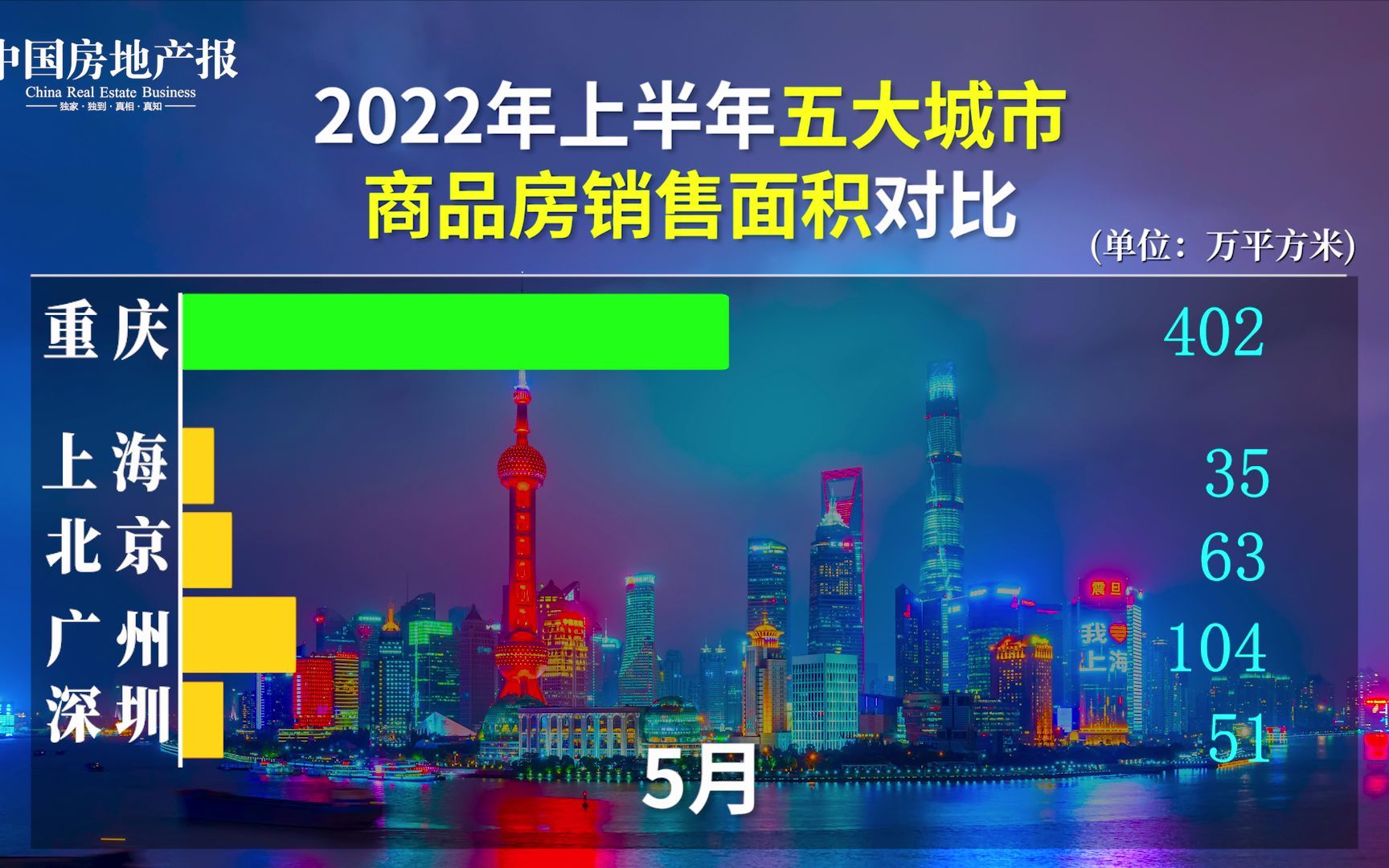 2022年上半年五大城市商品房销售面积对比哔哩哔哩bilibili