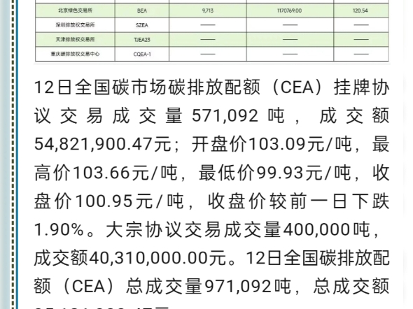 10月12日碳交易数据哔哩哔哩bilibili