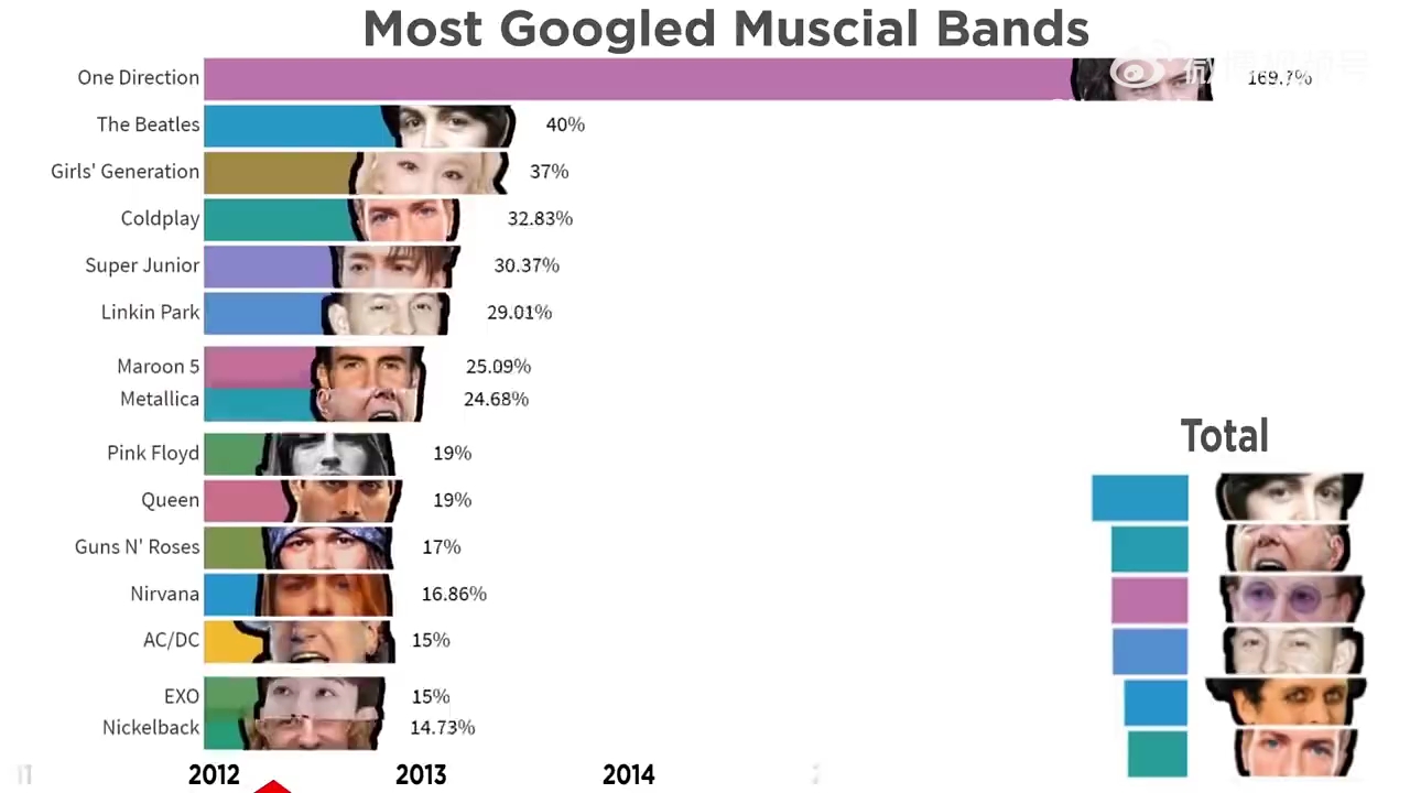 【One Direction】不同时期各乐队在Google搜索次数的占比和排名!!小破团直接断层!哔哩哔哩bilibili