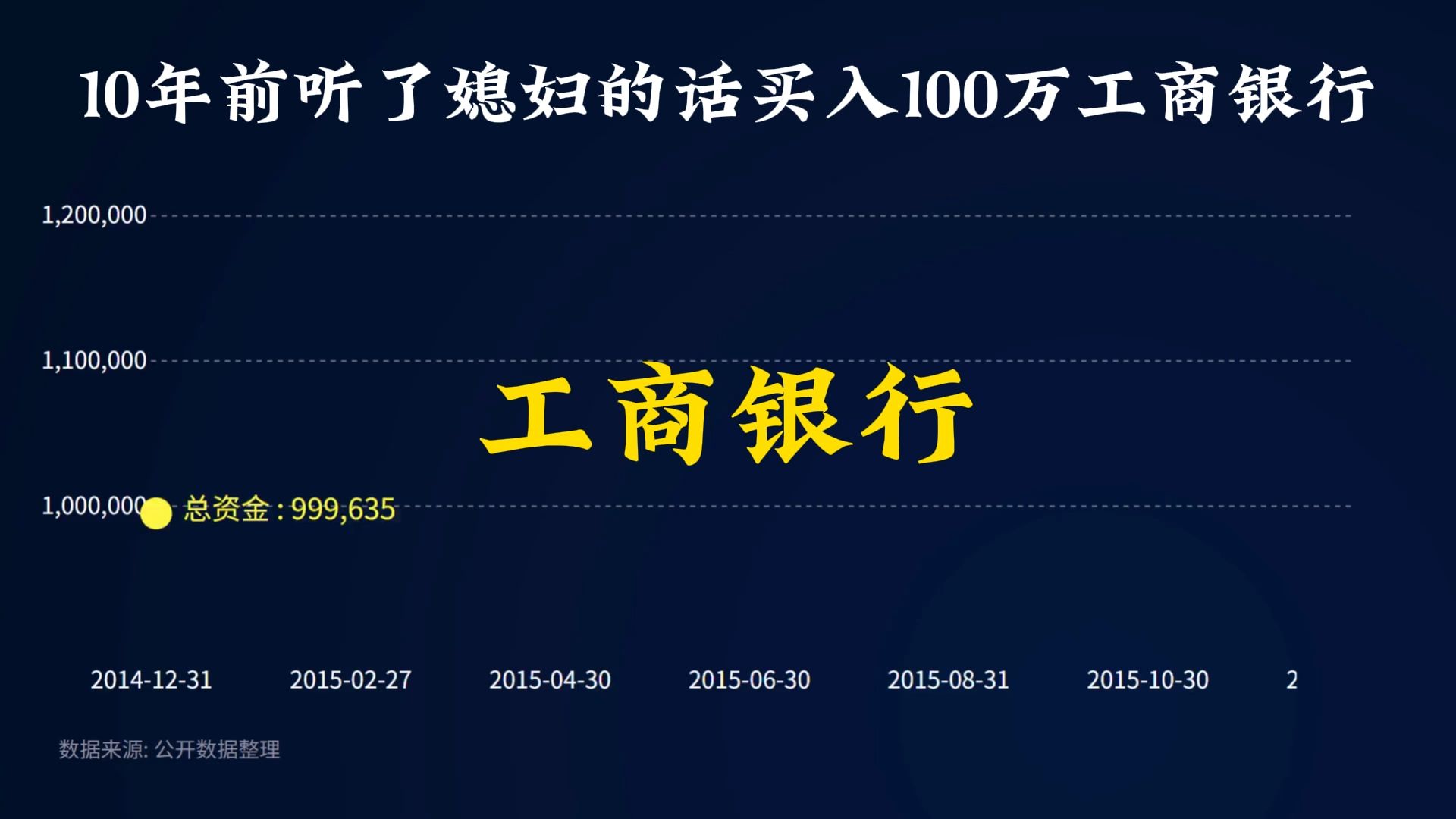 10年前听了媳妇的话买入100万工商银行哔哩哔哩bilibili