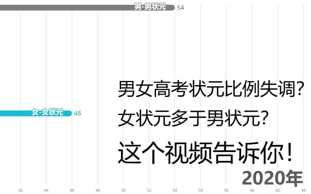 20年来男女高考状元百分比,比例失调?女状元多于男状元?这个视频告诉你!哔哩哔哩bilibili