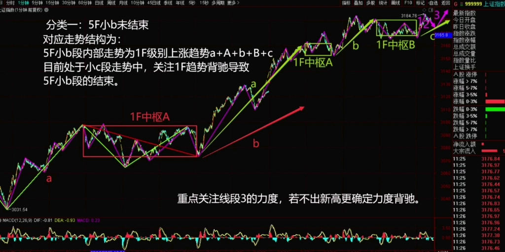 [图]2023年1月11日，午盘缠论结构分类。从1月3日中午发的图到现在，就可以明显感受到5F小b段走势是怎么生长出来的。