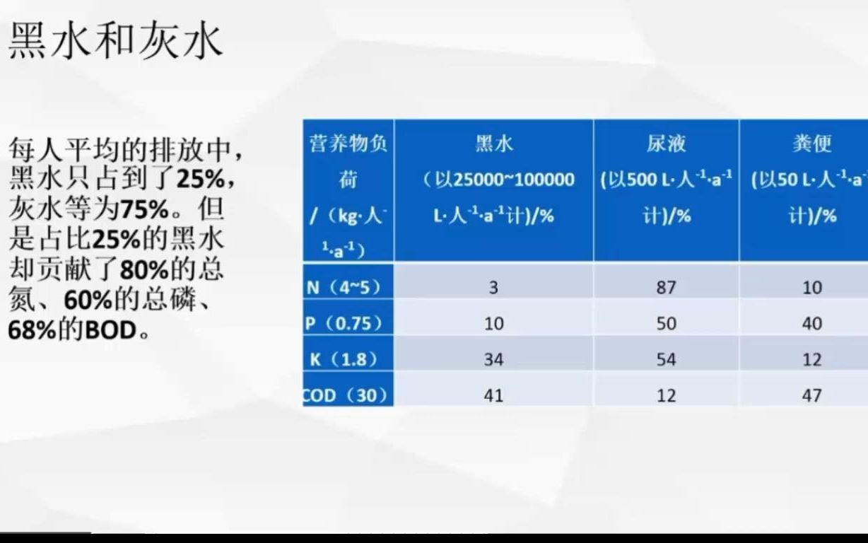 2020.5 农村生活污水 分质资源化技术思路 (第四届水处理及回用大会 中国环境科学研究院)哔哩哔哩bilibili