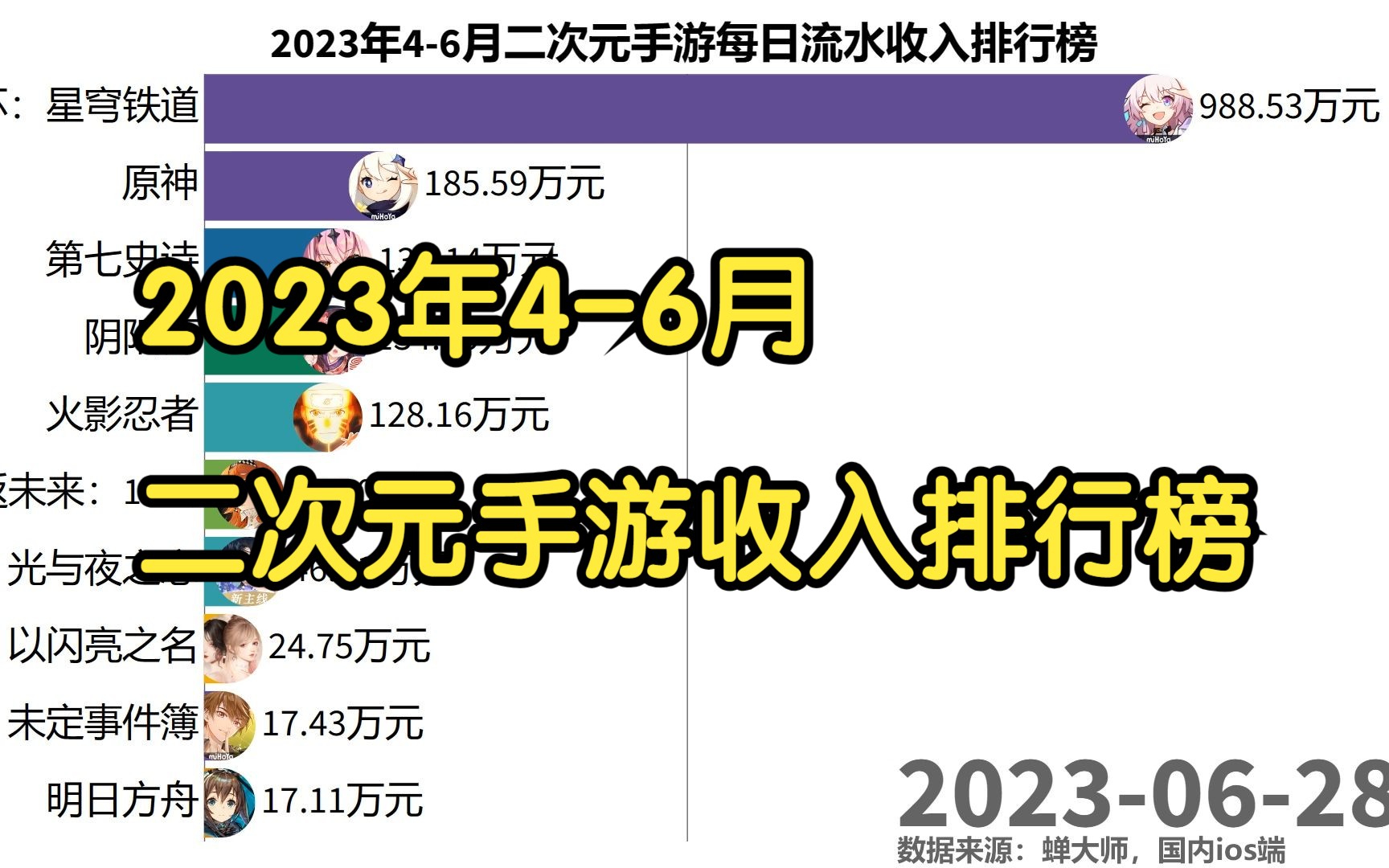 2023年46月二次元手游每日流水收入排行榜手机游戏热门视频