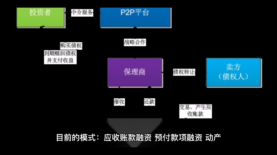 供应链金融中预付账款模式和动产质押模式的风险点盘点!哔哩哔哩bilibili