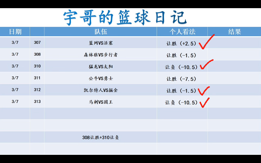 3月8日 NBA篮球 复盘昨日6中4,状态不错,今日扫盘已出!宇哥全网最稳篮球扫盘 篮球预测 篮球推荐哔哩哔哩bilibili