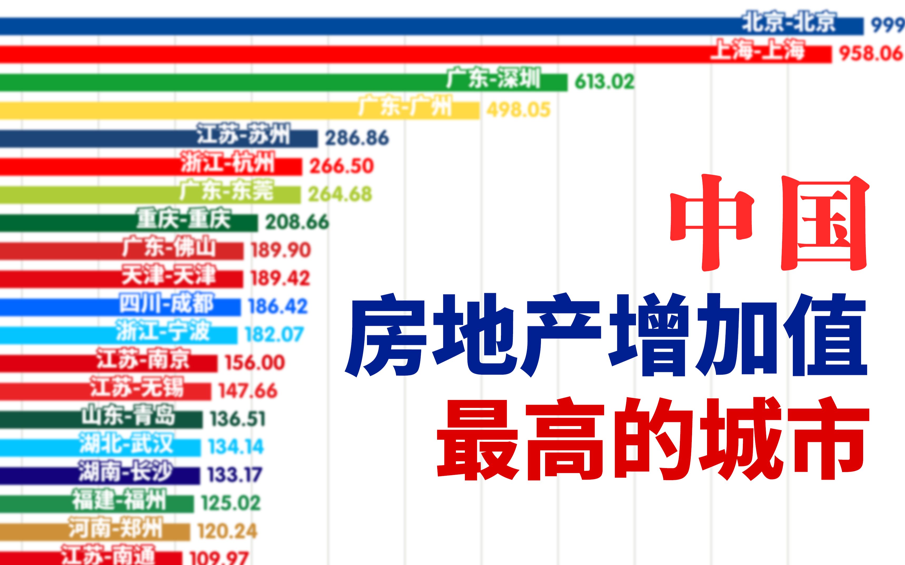 中国房地产哪家强?19902019中国主要城市房地产增加值排行【数据可视化】哔哩哔哩bilibili