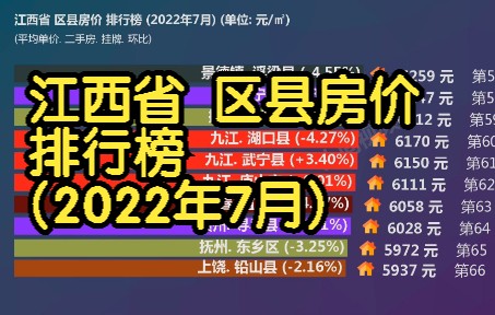 江西省 区县房价 排行榜 (2022年7月), 80个区县房价大排名哔哩哔哩bilibili