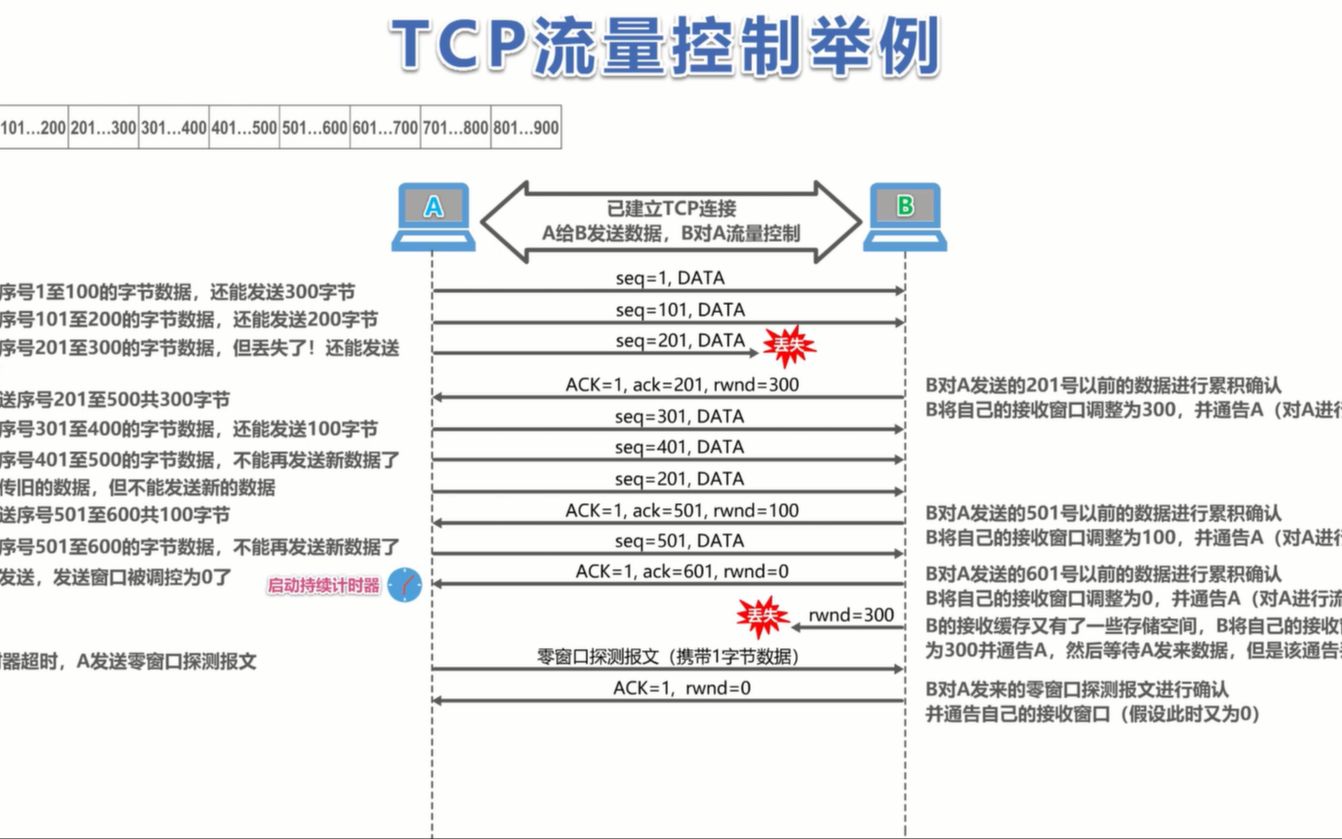 计算机网络第32讲TCP的流量控制(计算机网络简明教程及仿真实验)哔哩哔哩bilibili