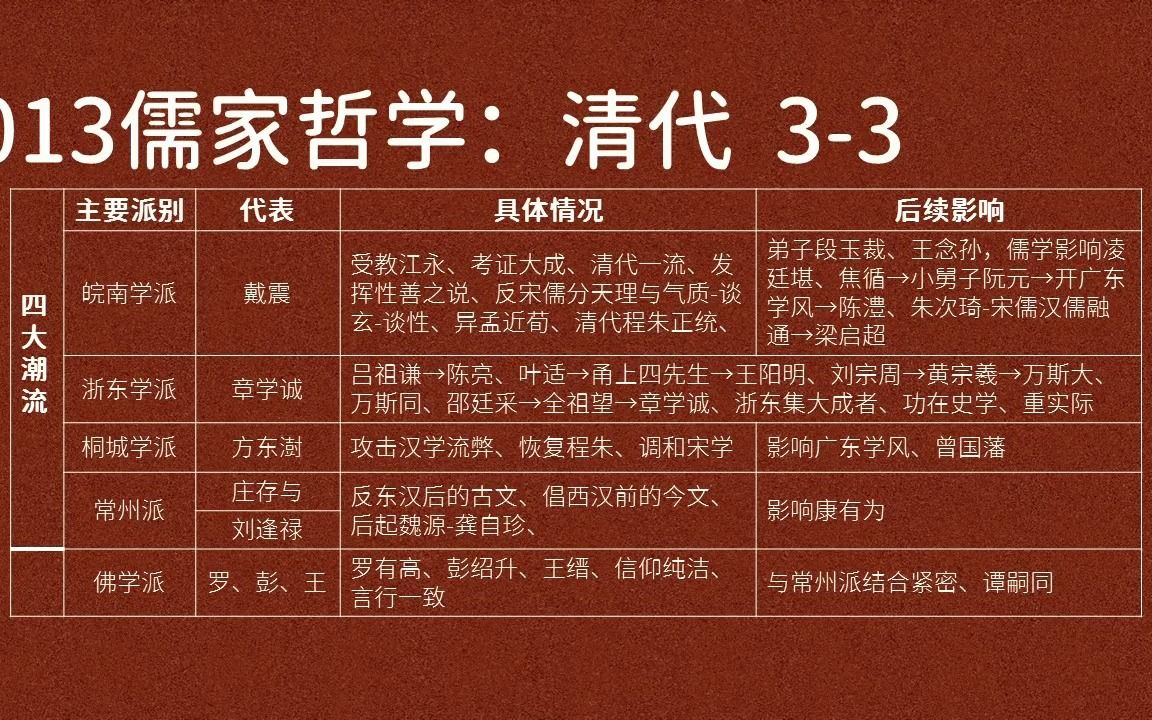 013儒家哲学:清代、皖南学派、戴震、梁启超、浙东学派、章学诚、桐城学派、方东澍、曾国藩、常州派、庄存与、刘逢禄、佛学派、罗有高、彭绍升、王...