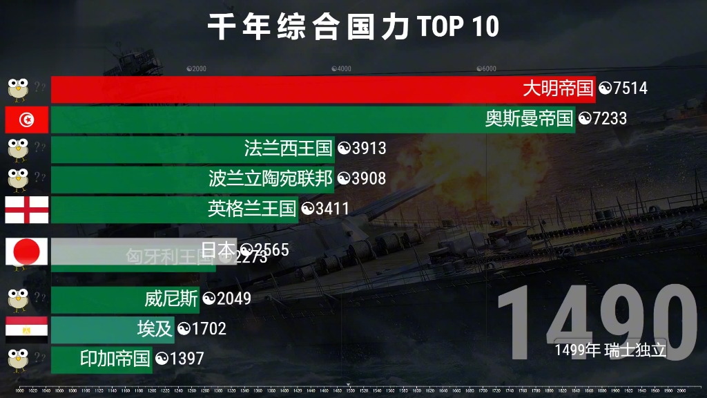 世界各国综合国力排名TOP10 王朝更迭,见证中国复兴历程!哔哩哔哩bilibili