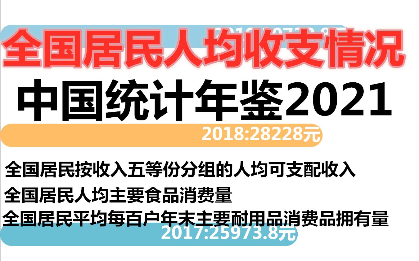 [图]全国居民人均收支情况-中国统计年鉴2021