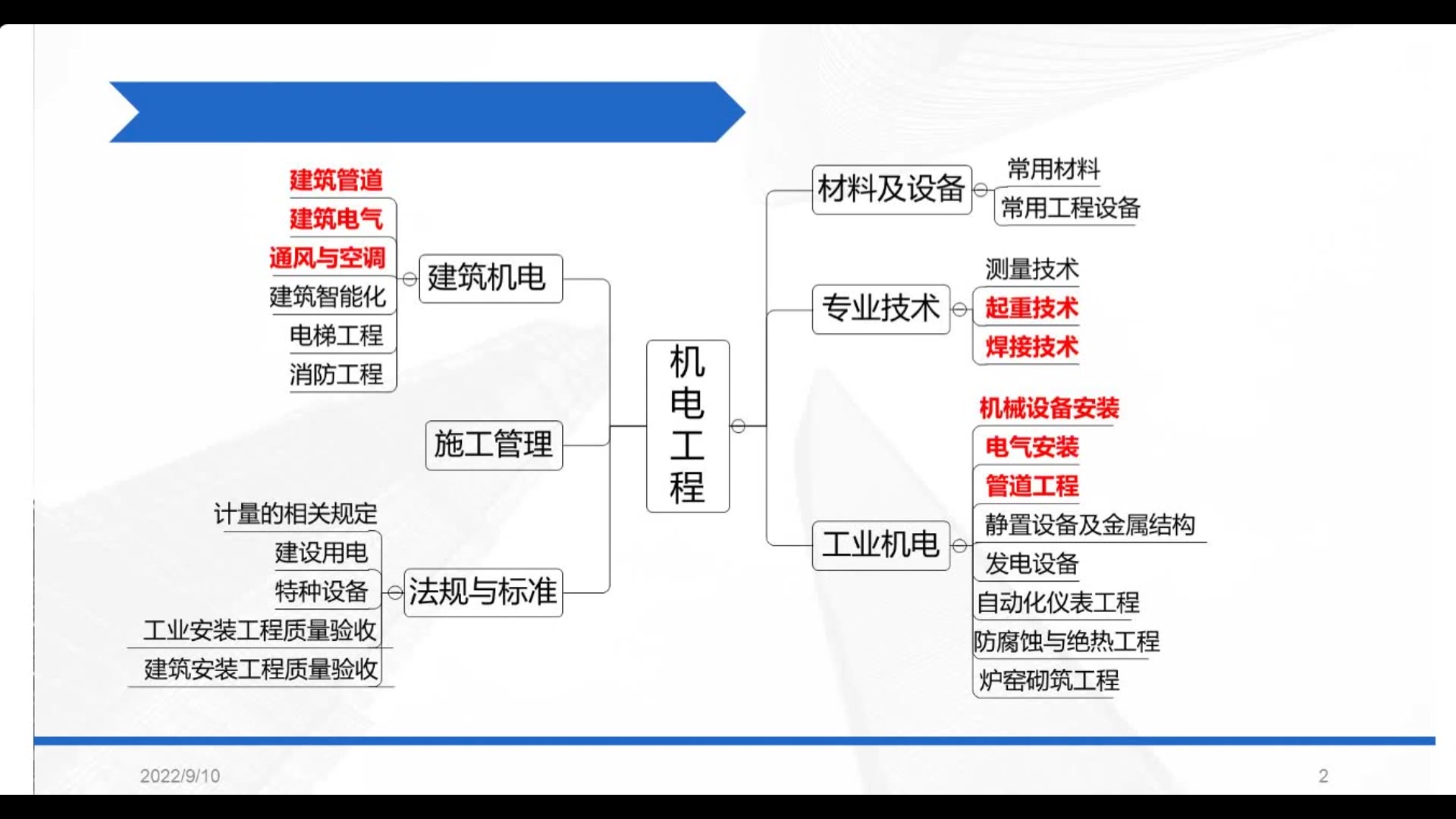 【一建机电】2022一建机电冲刺班重难考点串讲高明【持续更新私信完整】哔哩哔哩bilibili