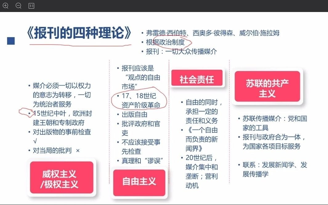 中国人民大学新传考研报刊的四种理论2知识点哔哩哔哩bilibili