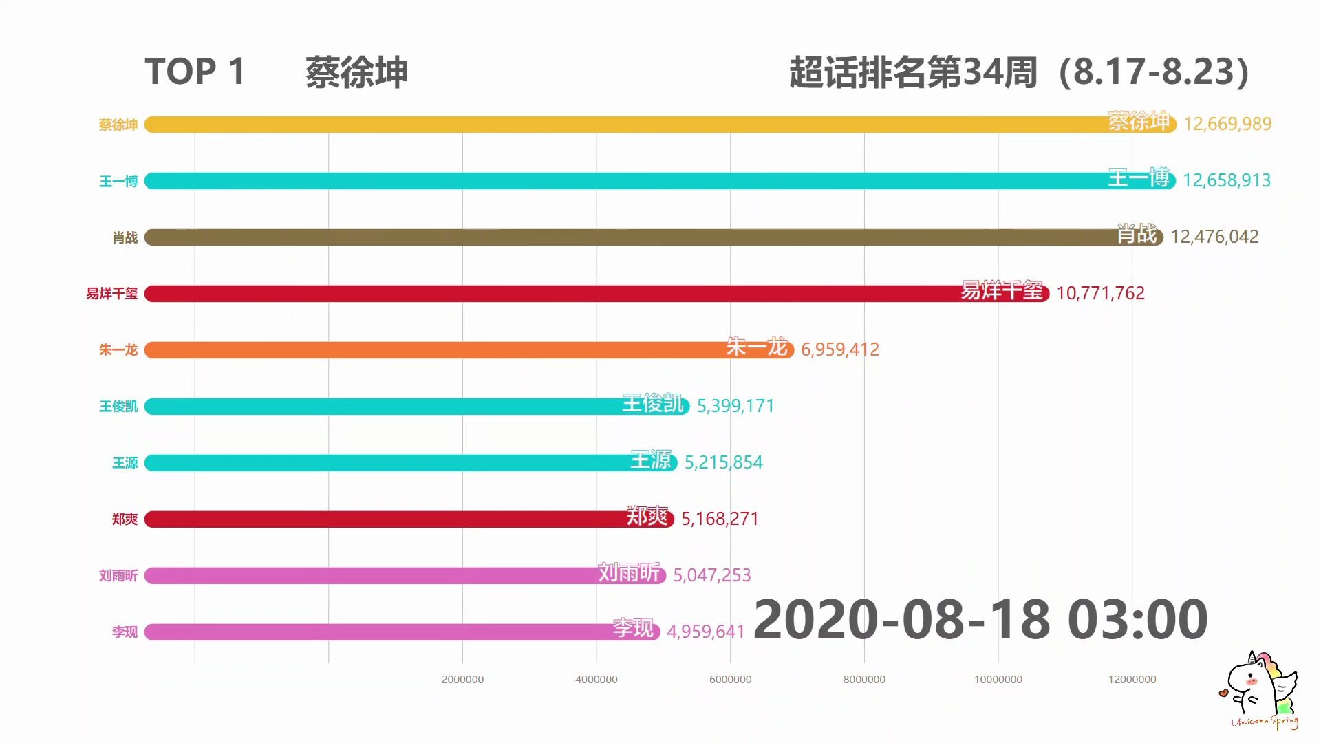 【数据可视化】微博超话排行榜2020年第34周(8.178.23)哔哩哔哩bilibili