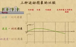 Скачать видео: 高中物理必修1-三种运动图像的比较