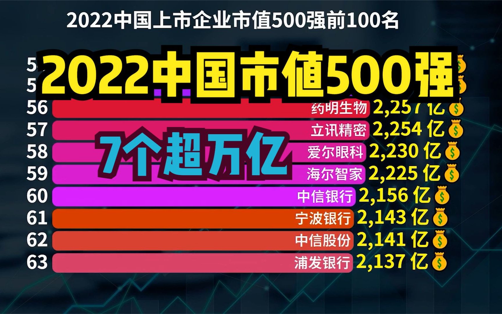 2022年中国企业市值500强发布!超万亿的有7个,你知道都是谁吗?哔哩哔哩bilibili